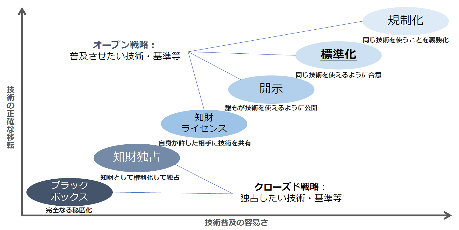 経営者のための知財戦略（２２）「オープン・クローズ戦略」 | 福地